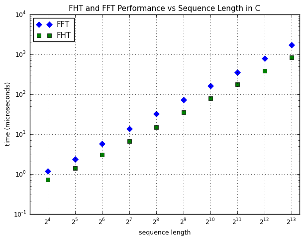 C plot